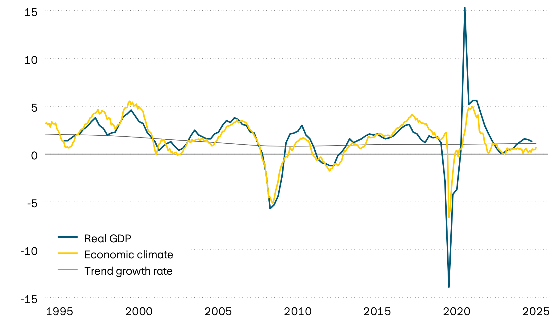 The graphic shows the growth in real GDP, its trend and a leading economic climate indicator for the eurozone since 1995. The leading indicator points to below-average economic growth (between 0 and 0.5 percent) in the near future.