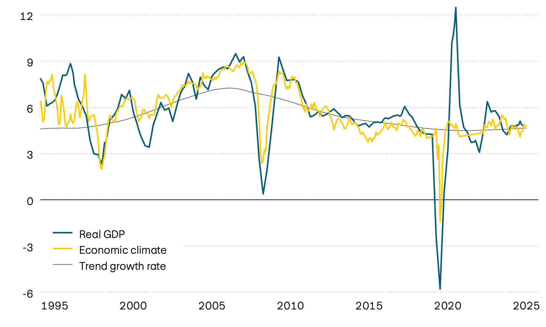 This graphic shows the average real GDP growth of selected emerging markets, its trend and a leading economic climate indicator since 1995. The leading indicator suggests that the economy will grow at trend rates of between 4 and 5 percent in the near future. 