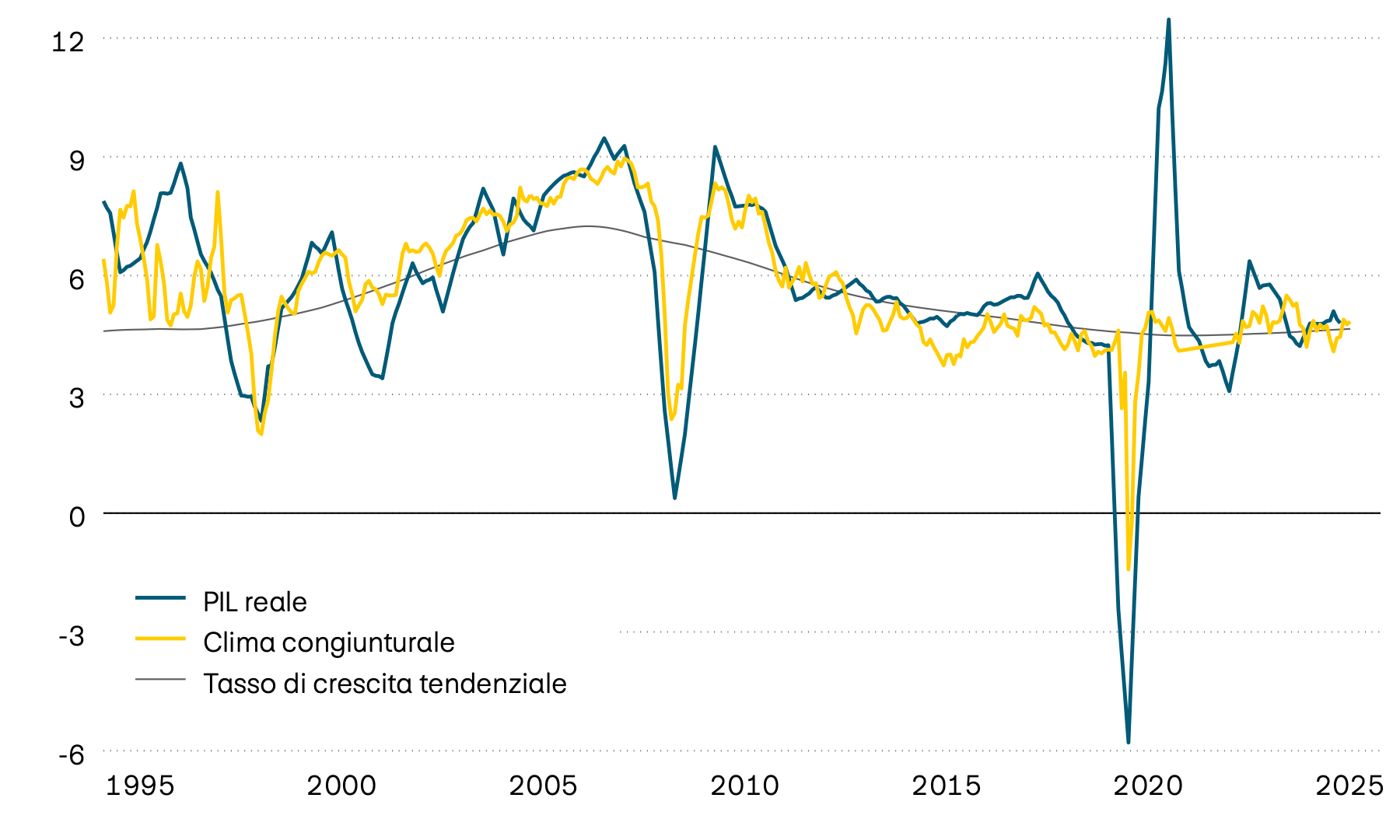 Il grafico mostra la crescita media del PIL reale di alcuni Paesi emergenti, la relativa tendenza e un clima congiunturale anticipatore dal 1995. L’indicatore anticipatore segnala che nel prossimo futuro l’economia crescerà con valori di tendenza tra il 4% e il 5%. 