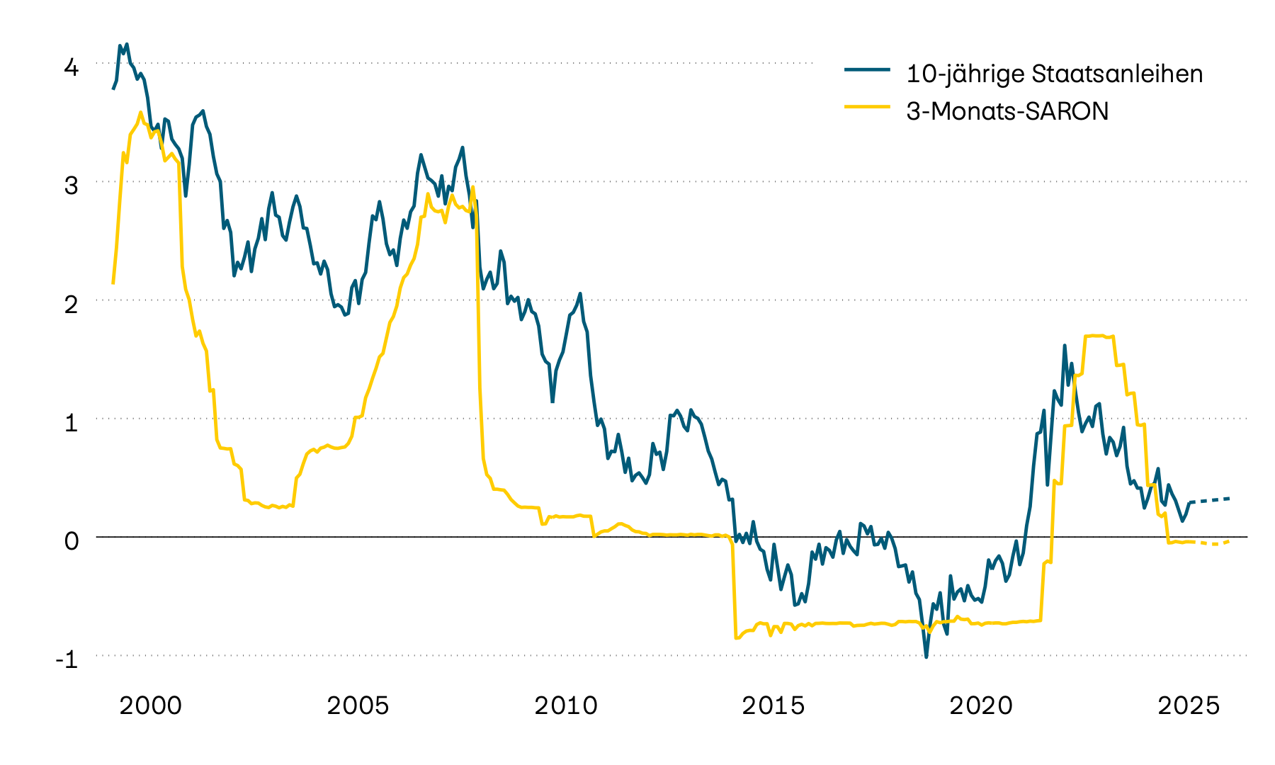 Auf dieser Abbildung ist der schweizerische Referenzzinssatz SARON mit einer Laufzeit von drei Monaten und die Verfallrendite von 10-jährigen Schweizer Staatsobligationen seit dem Jahr 2000 zu sehen. Sowohl der 3-Monats-Referenzzinssatz als auch die Kapitalmarktzinsen sind im Jahresverlauf gesunken.