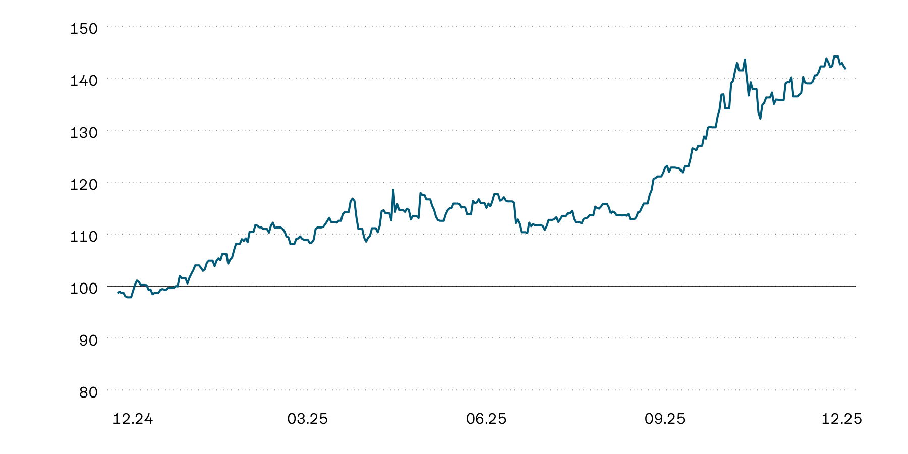 Ce graphique illustre l’évolution indexée de la valeur de l’or en francs suisses en aperçu annuel. Depuis le début de l’année, l’or a enregistré une forte progression de sa valeur, volant de record en record. 