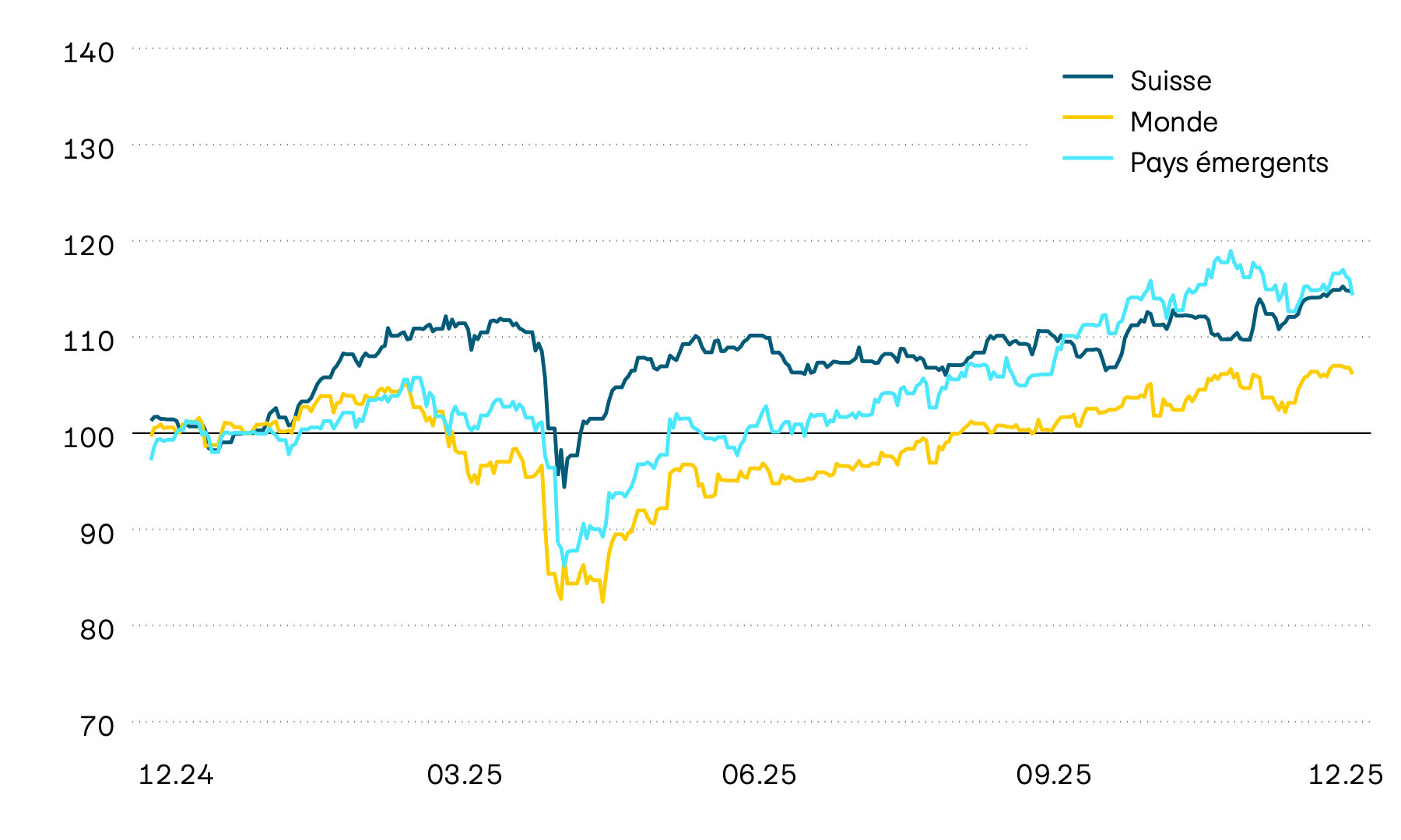 Ce graphique montre l’évolution en francs suisses des valeurs sur les marchés des actions pour la Suisse, le monde et les pays émergents au cours des douze derniers mois. Les pertes essuyées en avril 2025 à la suite des turbulences traversées par le commerce mondial ont pu être plus que compensées entre-temps.