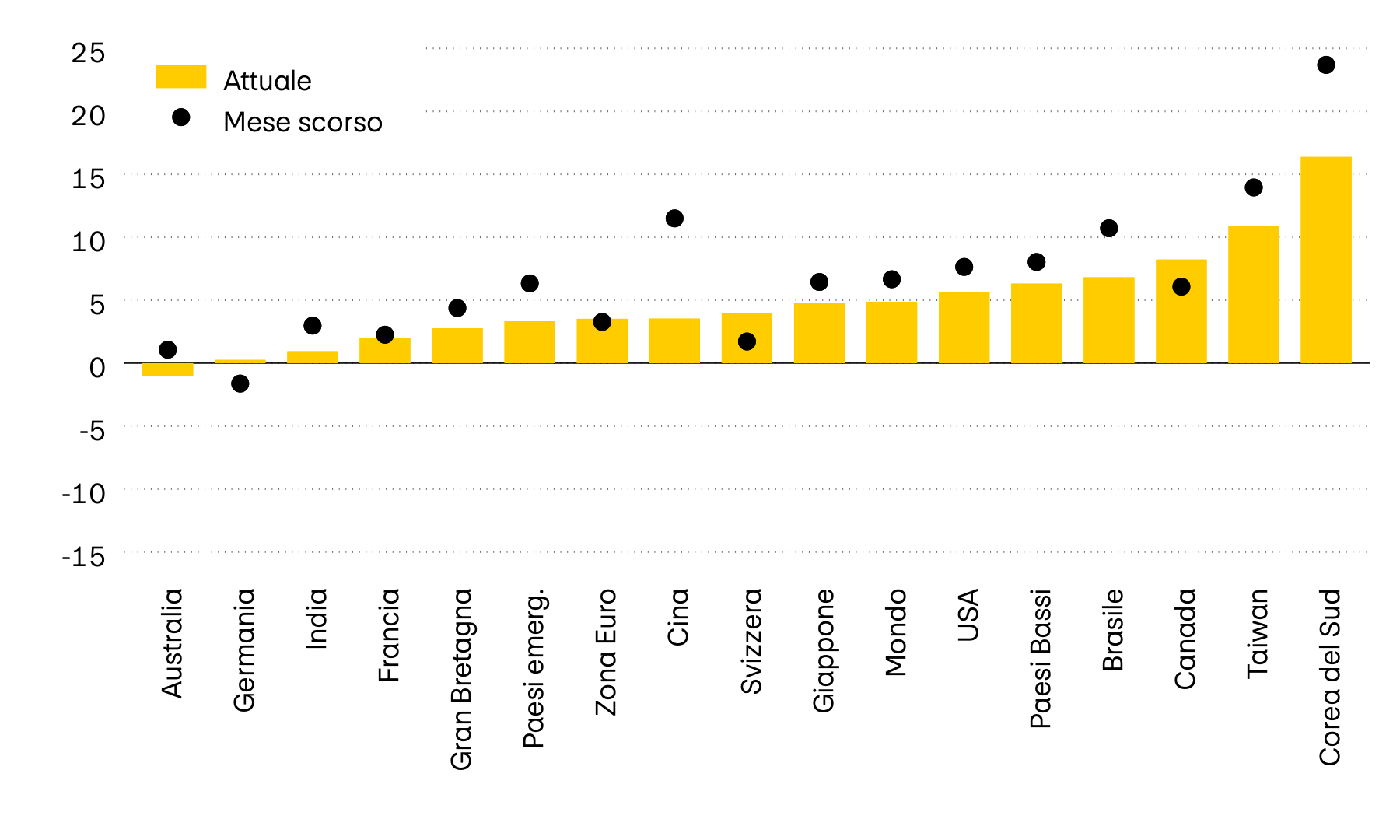 L’immagine mostra il valore di momentum di dodici tra i principali mercati azionari al mondo. Il momentum mette in relazione l’ultimo corso con la media degli ultimi sei mesi. Mentre ad aprile era ancora di segno meno, attualmente quasi tutti i mercati mostrano un momentum positivo.