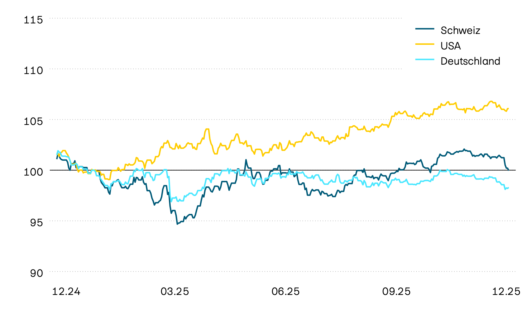 Diese Grafik zeigt die Wertentwicklung von Staatsobligationen in Lokalwährung aus der Schweiz, den USA und Deutschland. Die Wertentwicklung im vergangenen Jahr zeigte sich unbeständig und dies setzte sich zunächst auch im neuen Jahr fort. Bis April zeichnete sich in den USA sowie in der Schweiz jedoch ein Aufwärtstrend ab, während sich in Europa ein Abwärtstrend kristallisierte. Diese Tendenzen wurden durch die Zollankündigung jedoch abrupt unterbrochen.