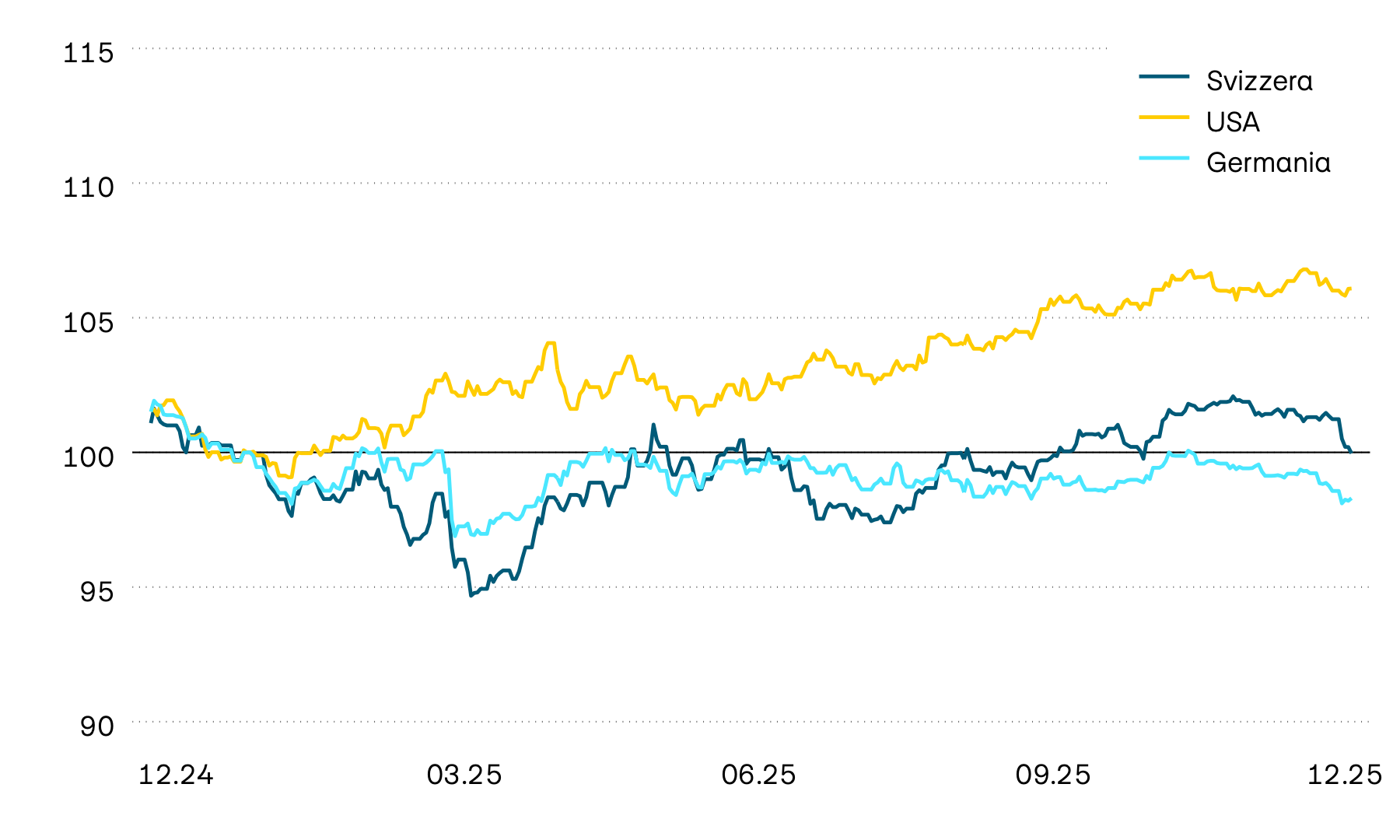 Il grafico mostra l’evoluzione del valore delle obbligazioni statali svizzere, statunitensi e tedesche nella valuta locale. Lo scorso anno l’evoluzione del valore è stata incerta e ha continuato a esserlo anche all’inizio del nuovo anno. Fino ad aprile, tuttavia, negli Stati Uniti e in Svizzera si è delineata una tendenza al rialzo, mentre in Europa si è cristallizzato un andamento al ribasso. L’annuncio dei dazi ha interrotto bruscamente questa evoluzione.