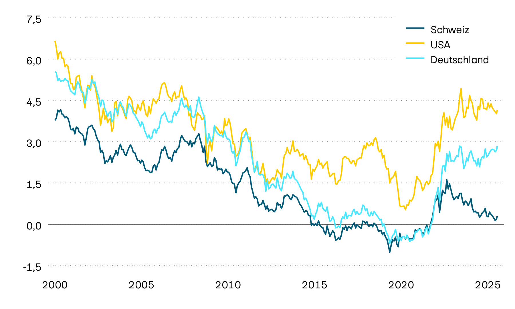 Die Grafik zeigt die Entwicklung der Verfallrenditen auf 10-jährigen Staatsobligationen der Schweiz, der USA und Deutschlands. 10-jährige Verfallrenditen sind ein wichtiger Massstab für die Zinsentwicklung. Langfristig weisen diese einen starken Abwärtstrend auf. Seit Frühling 2022 ist jedoch eine Trendwende hin zu höheren Zinsen zu beobachten. Dieser Trend wurde im Jahr 2024 zunehmend gebremst, in der Schweiz ist sogar ein Trend zu niedrigeren Zinsen zu beobachten.