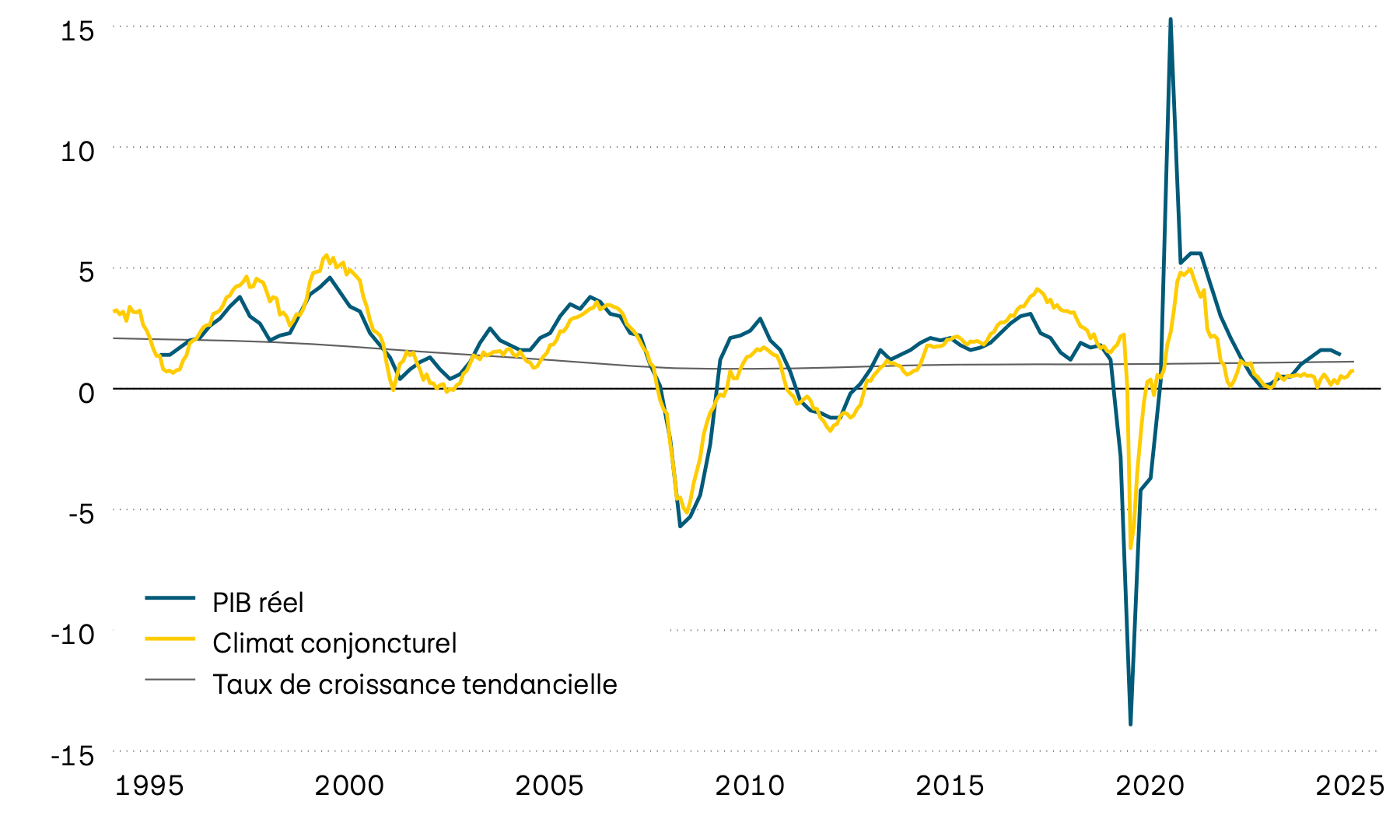 Ce graphique illustre la croissance du PIB réel et sa tendance ainsi qu’un indicateur avancé du climat conjoncturel pour la zone euro depuis 1995. D’après l’indicateur avancé, la croissance économique devrait prochainement être inférieure à la moyenne (entre 0 et 0,5%).