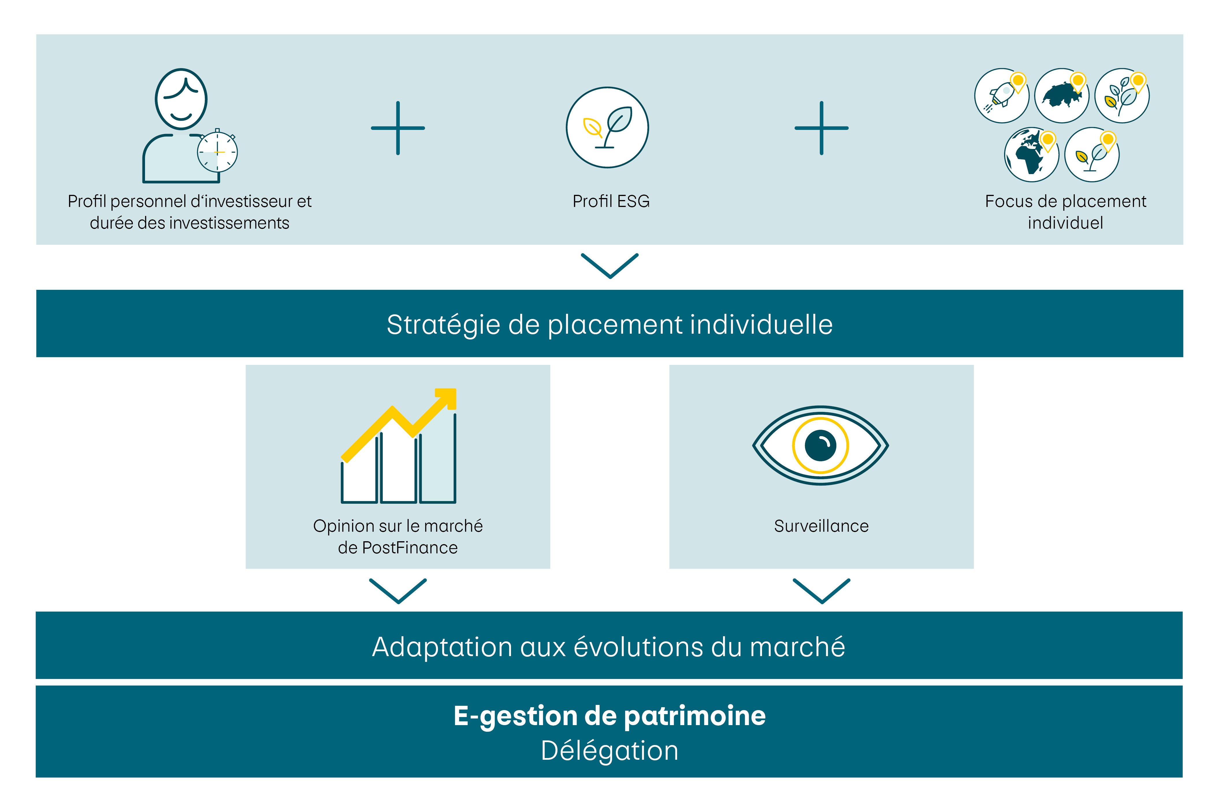 Représentation visuelle du processus susmentionné.