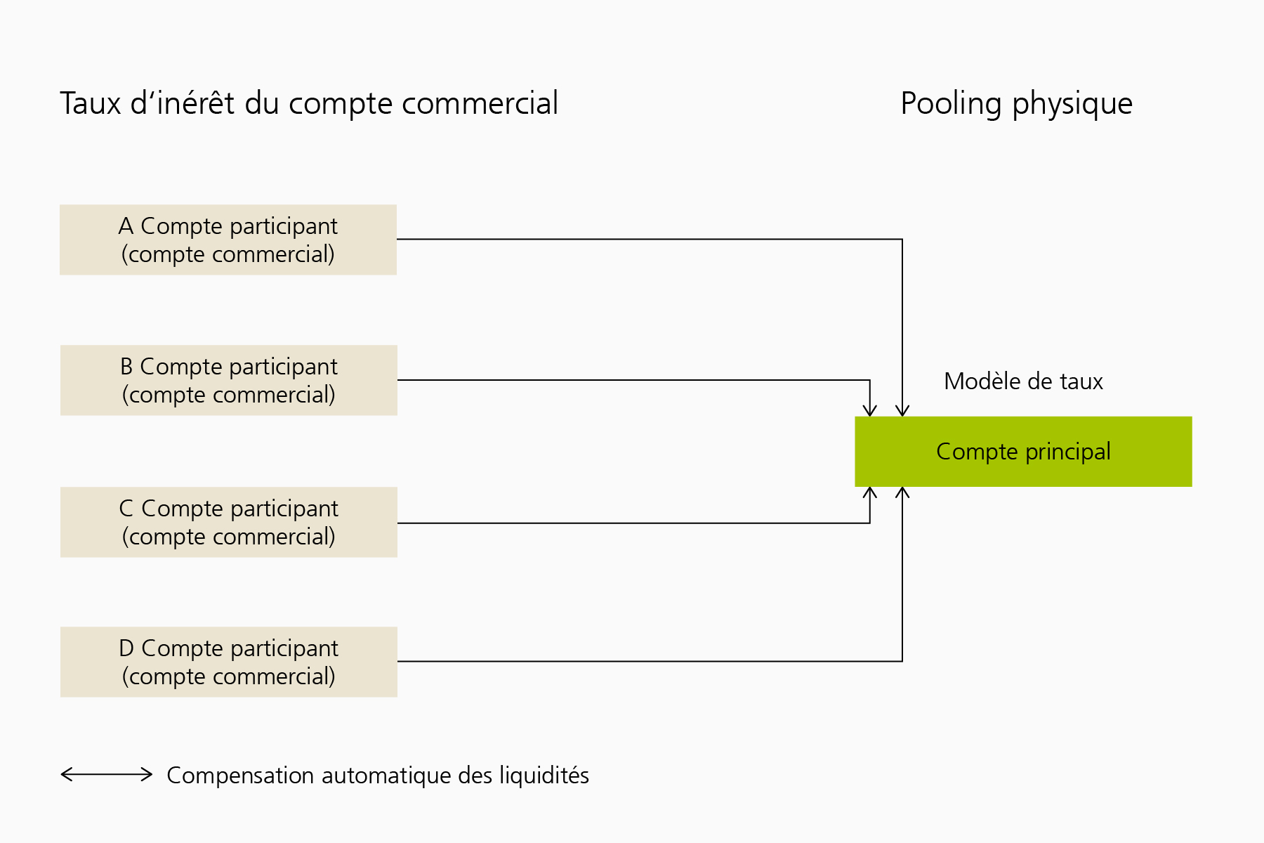 Dans le pooling physique, les comptes participants sont rémunérés au taux d’intérêt du compte commercial. Un modèle d’intérêt est appliqué au compte principal. Une compensation automatique des liquidités peut être mise en place entre les comptes participant au pooling et le compte principal. Avec la compensation automatique des liquidités, des transferts d’argent ont lieu entre les comptes participants et le compte principal.