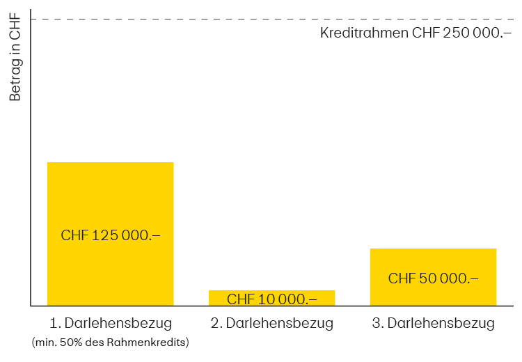 Balkendiagramm als beispielhafte Veranschaulichung der Nutzung eines Kreditrahmens von CHF 250'000.–. Die vertikale Achse ist mit «Betrag in CHF» beschriftet. Im oberen Bereich des Diagramms markiert eine gestrichelte Linie den definierten Kreditrahmen von CHF 250'000.–. Dargestellt sind drei gelbe Balken, die beispielhafte Darlehensbezüge innerhalb dieses Kreditrahmens zeigen: •1. Darlehensbezug: CHF 125'000.–. Unter der Beschriftung steht der Hinweis «min. 50 % des Rahmenkredits». Der erste Bezug muss jeweils mindestens 50% des Kreditrahmens betragen. •2. Darlehensbezug: CHF 10'000.–. Der Balken ist deutlich kleiner als die der beiden anderen Bezüge. •3. Darlehensbezug: CHF 50'000.–. Der Balken ist höher als der zweite, jedoch deutlich niedriger als der erste Bezug. Die jeweiligen Beträge sind innerhalb der gelben Balken ausgewiesen. Das Diagramm dient als Rechenbeispiel und veranschaulicht, dass bei einem Kreditrahmen von CHF 250'000.– zunächst mindestens 50% des Kreditrahmens (CHF 125'000.–) bezogen werden und anschliessend weitere Auszahlungen in kleineren Beträgen möglich sind. In diesem Beispiel werden insgesamt CHF 185'000.– des Kreditrahmens genutzt; CHF 65'000.– bleiben verfügbar.