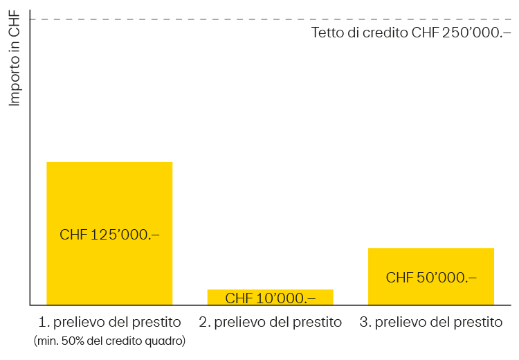 Istogramma esemplificativo dell’utilizzo di una linea di credito di CHF 250’000.–. L’asse verticale corrisponde all’«importo in CHF». La linea tratteggiata nella parte superiore del grafico indica il limite di credito definito di CHF 250’000.–. Sono rappresentate tre barre gialle che mostrano esempi di prelievi all’interno di questo tetto: •1º prelievo: CHF 125’000.–. Sotto la dicitura è riportata l’indicazione «min 50% del credito quadro». Il primo prelievo deve ammontare almeno al 50% del tetto del credito. •2º prelievo: CHF 10’000.–. La barra è molto più piccola di quella degli altri due prelievi. •3º prelievo: CHF 50’000.–. La barra è più alta della seconda, ma nettamente più bassa della prima. I rispettivi importi sono indicati all’interno della barra gialla. Il diagramma funge da esempio di calcolo e illustra come, in caso di linea di credito di CHF 250’000.–, inizialmente venga prelevato almeno il 50% della somma a disposizione (CHF 125’000.–) e successivamente siano possibili ulteriori prelievi di importi inferiori. Nel caso in esame vengono utilizzati complessivamente CHF 185’000.– della linea di credito; CHF 65’000.– restano a disposizione.