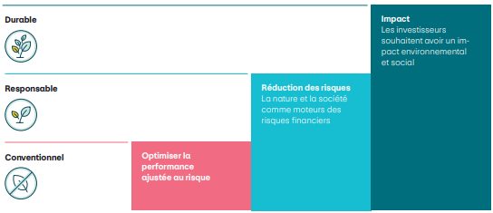 Trois catégories de placement sont représentées sur l’image: «durable», «responsable» et «conventionnel», chacune d’entre elles étant flanquée du symbole correspondant. À droite, des blocs de couleur illustrent les objectifs des straté-gies de placement: les placements conventionnels sont axés sur une performance ajustée au risque, les placements res-ponsables donnent la priorité à la réduction des risques liés à la nature et à la société, et les placements durables visent un impact réel sur l’environnement et la société. La représentation met en évidence l’influence croissante des aspects liés à la durabilité selon les catégories.