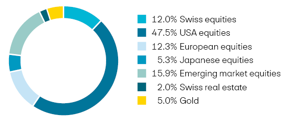 Portfolio allocation. US equities 47.5 percent, emerging market equities 15.9 percent, European equities 12.3 per-cent, Swiss equities 12.0 percent, Japanese equities 5.3 percent, gold 5.0 percent, Swiss real estate 2.0 percent.