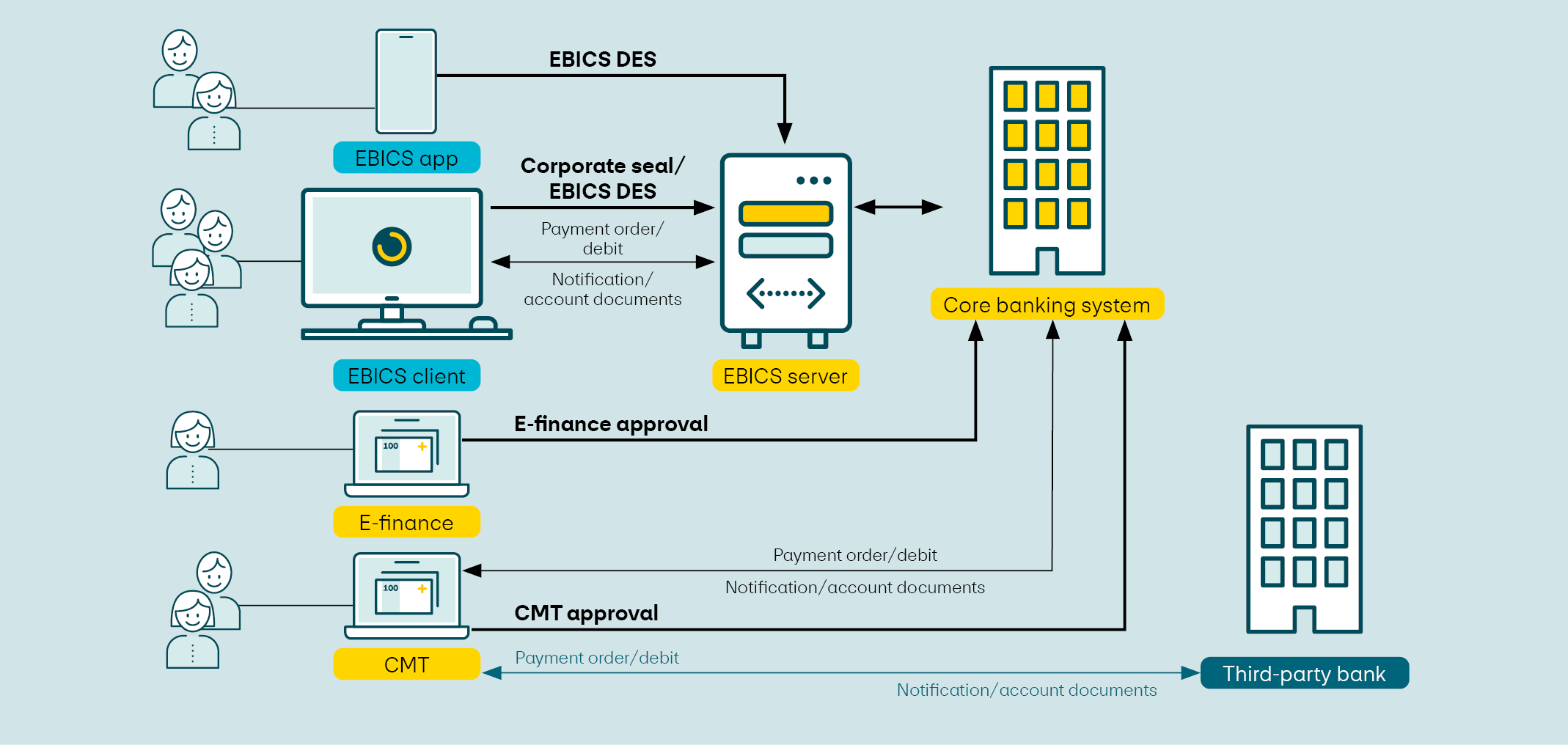 Simplified mapping to message approval and receipt notification