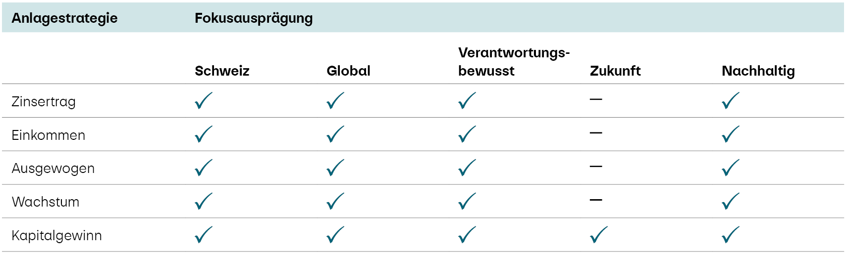 Die Tabelle zeigt, wie die fünf Fokusausprägungen der E-Vermögensverwaltung mit den einzelnen Anlagestrategien kombiniert werden können. Die Fokusausprägungen Schweiz, Global, Verantwortungsbewusst und Nachhaltig stehen für alle fünf Anlagestrategien zur Verfügung. Der Fokus Zukunft ist hingegen ausschliesslich für die Anlagestrategie Kapitalgewinn verfügbar.