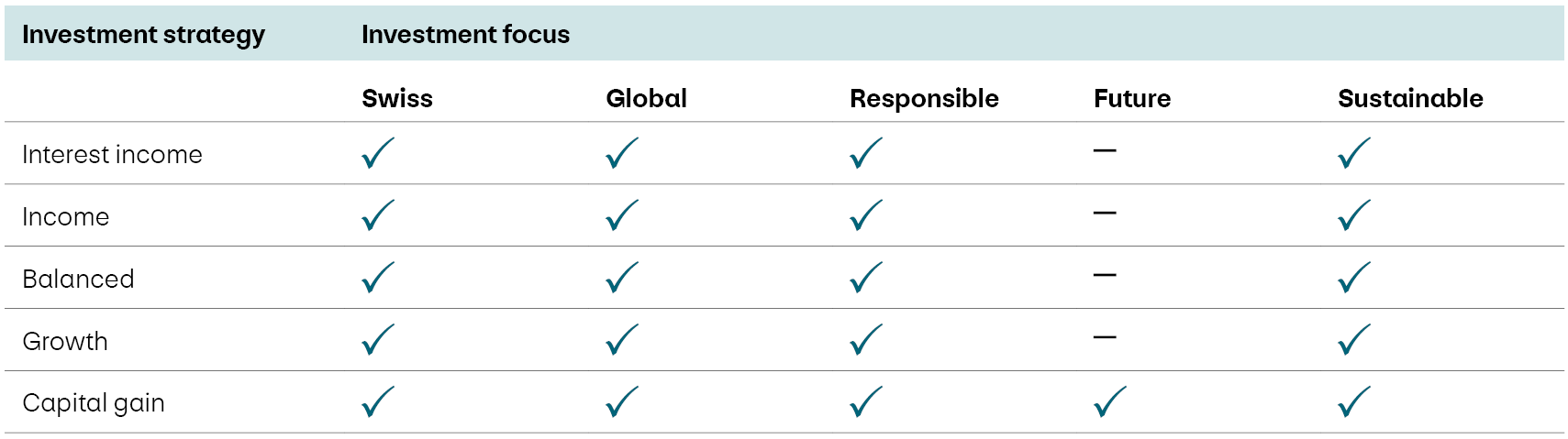 The table shows how the five investment focus areas of e-asset management can be combined with the individual investment strategies. The Swiss, Global, Responsible and Sustainable investment focus areas are available for all five investment strategies. The Future focus, however, is available exclusively for the “Capital Gains” investment strategy.
