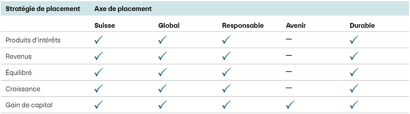 Le tableau montre comment les cinq axes de l’e-gestion de patrimoine peuvent être combinés avec les différentes stratégies de placement. Les axes Suisse, Global, Durable et Responsable sont disponibles pour les cinq stratégies de placement. Le Focus Avenir est en revanche disponible exclusivement pour la stratégie de placement «Gain de capital».