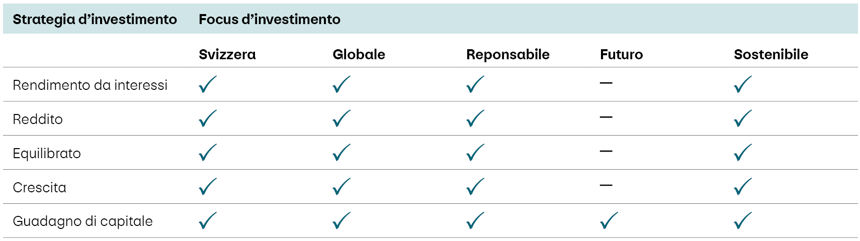La tabella mostra come le cinque categorie dell’e-gestione patrimoniale possano essere combinate con le singole strategie d’investimento. Le categorie Svizzera, Globale, Responsabile e Sostenibile sono disponibili per tutte e cinque le strategie d’investimento. Il Focus Futuro è invece disponibile esclusivamente per la strategia d’investimento «Guadagno di capitale».