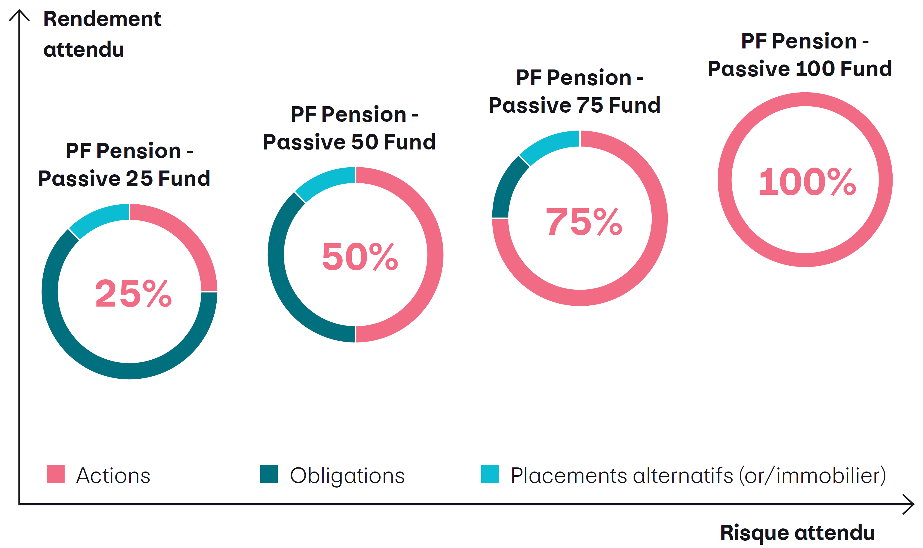 Avec chaque graphique sur les nouveaux fonds de prévoyance passifs avec une part en actions variable de 25% (PF Pension Passive 25 Fund), 50% (PF Pension Passive 50 Fund), 75% (PF Pension Passive 75 Fund) ou 100% (PF Pension Passive 100 Fund). Le reste du fonds se compose d’obligations et de placements alternatifs (or/immobilier).  Plus la part en actions est élevée, plus le risque et le rendement attendu sont élevés. PF Pension Passive 25 Fund: actions 25%, obligations 62,5%, placements alternatifs 12,5%; passive 50 Fund: actions 50%, obligations 37,5%, placements alternatifs 12,5%; passive 75 Fund: actions 75%, obligations 12,5%, placements alternatifs 12,5%; passive 100 Fund: actions 100%