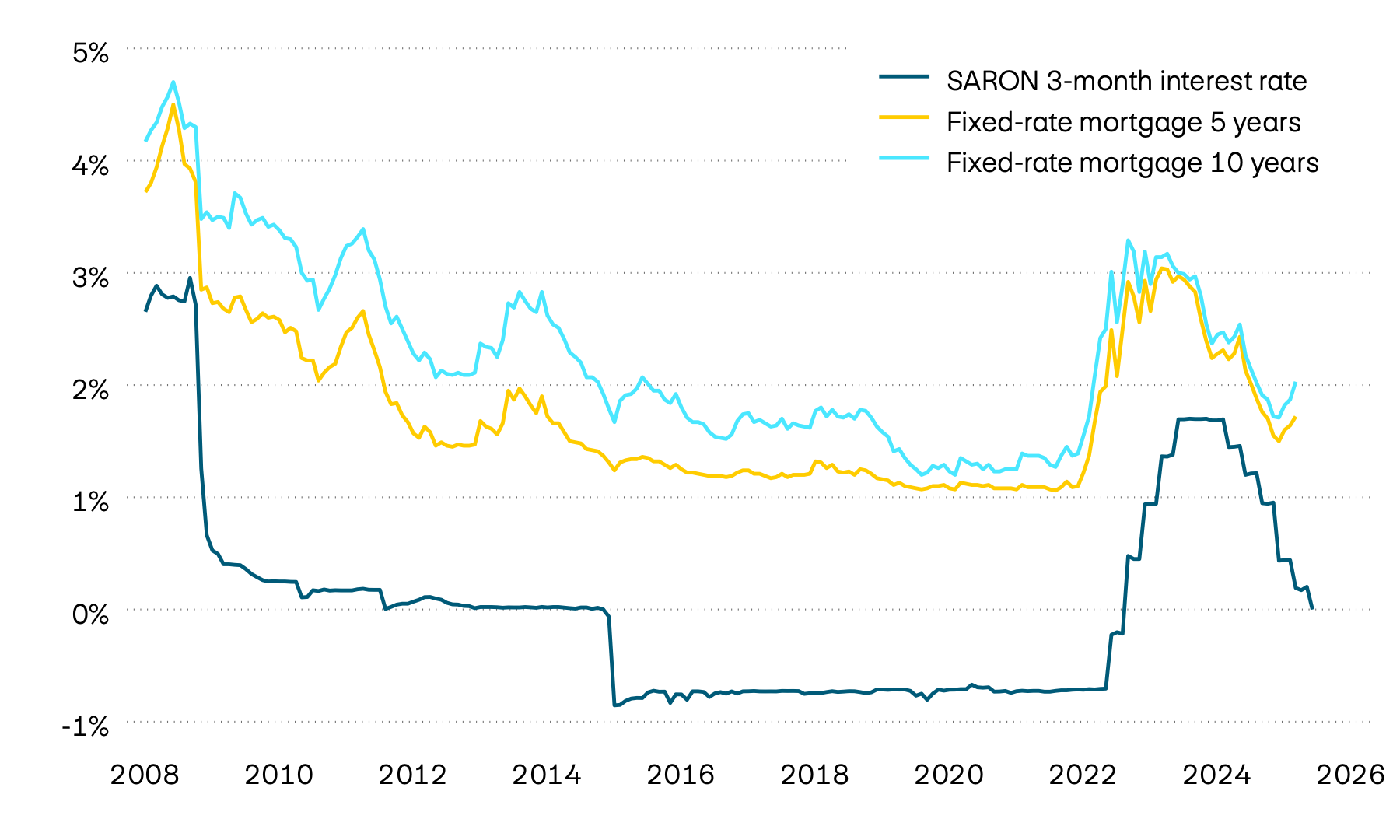 The graphic shows the interest performance for five- and ten-year fixed-rate mortgages and the three-month SARON since the 2008 financial crisis. After a long phase of expansive monetary policy and falling interest rates, the interest level increased considerably in 2022 and the beginning of 2023. Following the easing of monetary policy last year, however, interest rates for fixed-rate mortgages have again fallen significantly.