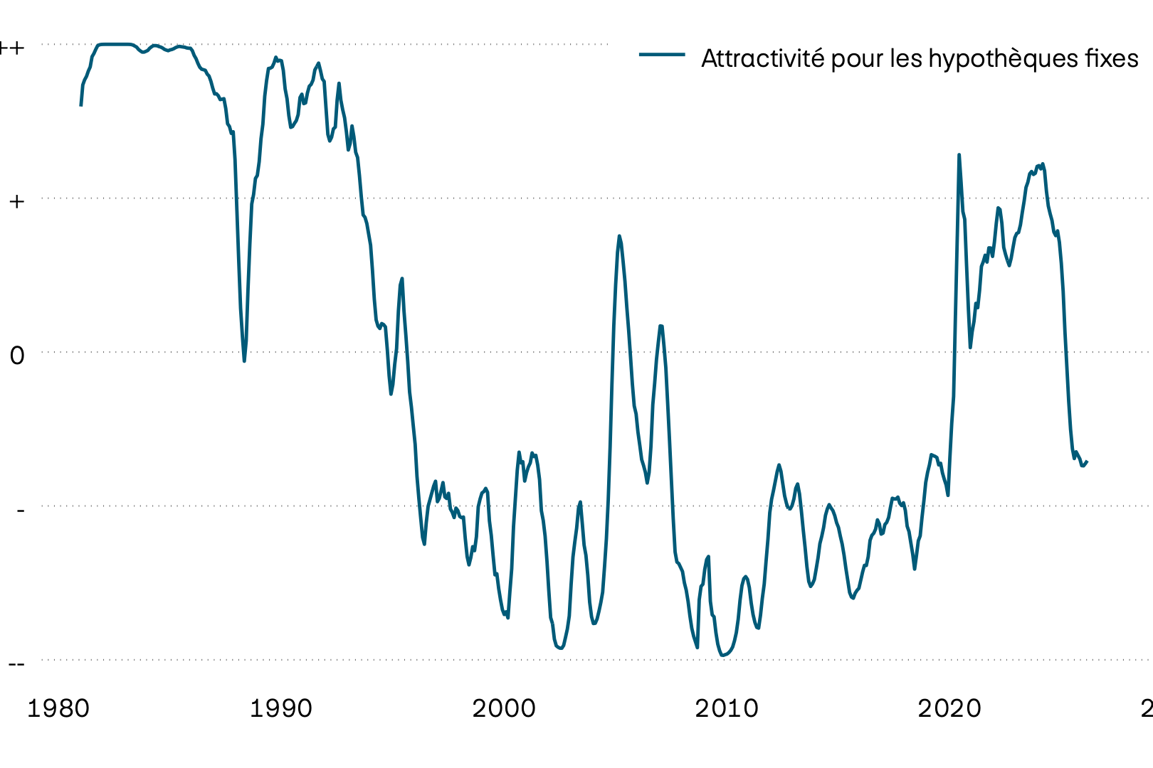 Ce graphique montre l’évolution de l’attractivité des hypothèques fixes. Dans le cadre de la lutte contre l’inflation, les taux directeurs suisses ont fortement augmenté à la suite de la crise du coronavirus, renforçant à leur tour l’attractivité des hypothèques fixes. Avec l’assouplissement de la politique monétaire, les hypothèques Saron sont devenues meilleur marché et donc plus attrayantes.