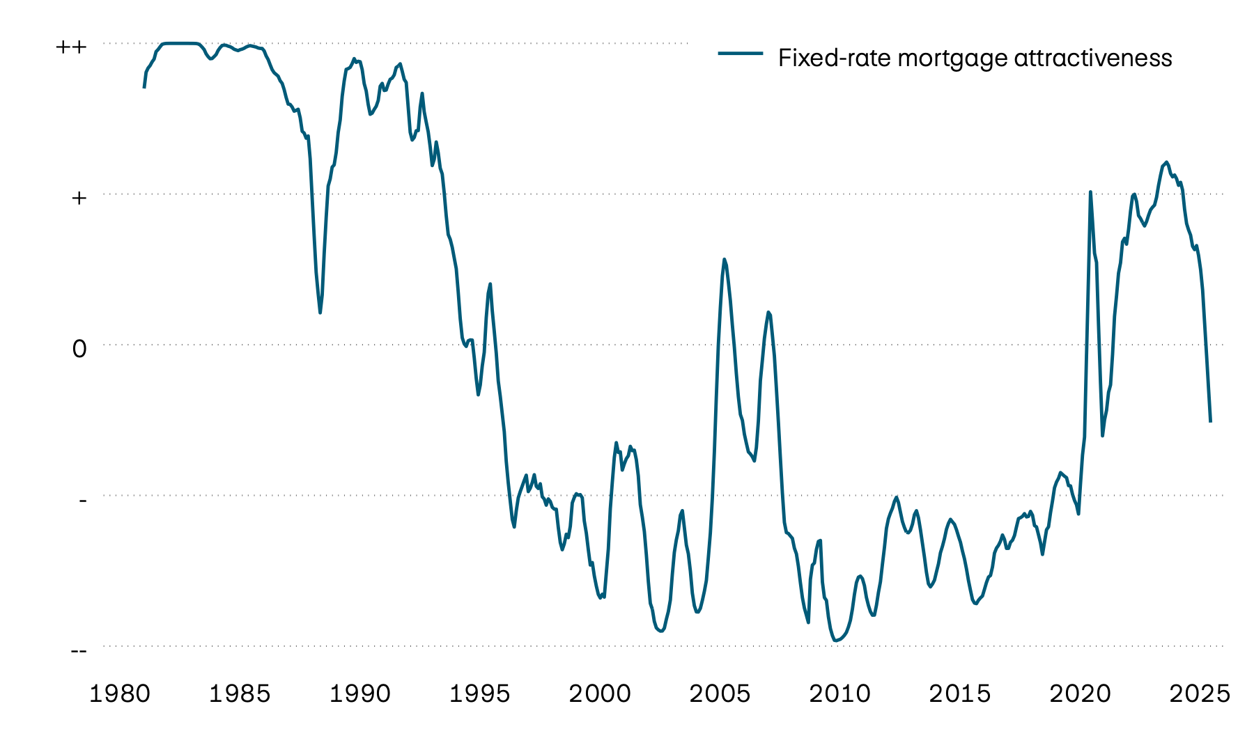 This graphic shows the development of the attractiveness of fixed-rate mortgages. As part of efforts to tackle inflation, Swiss policy rates rose sharply after the COVID-19 crisis. This made fixed-rate mortgages more attractive. The easing of monetary policy made Saron mortgages less expensive again and, in turn, more attractive.