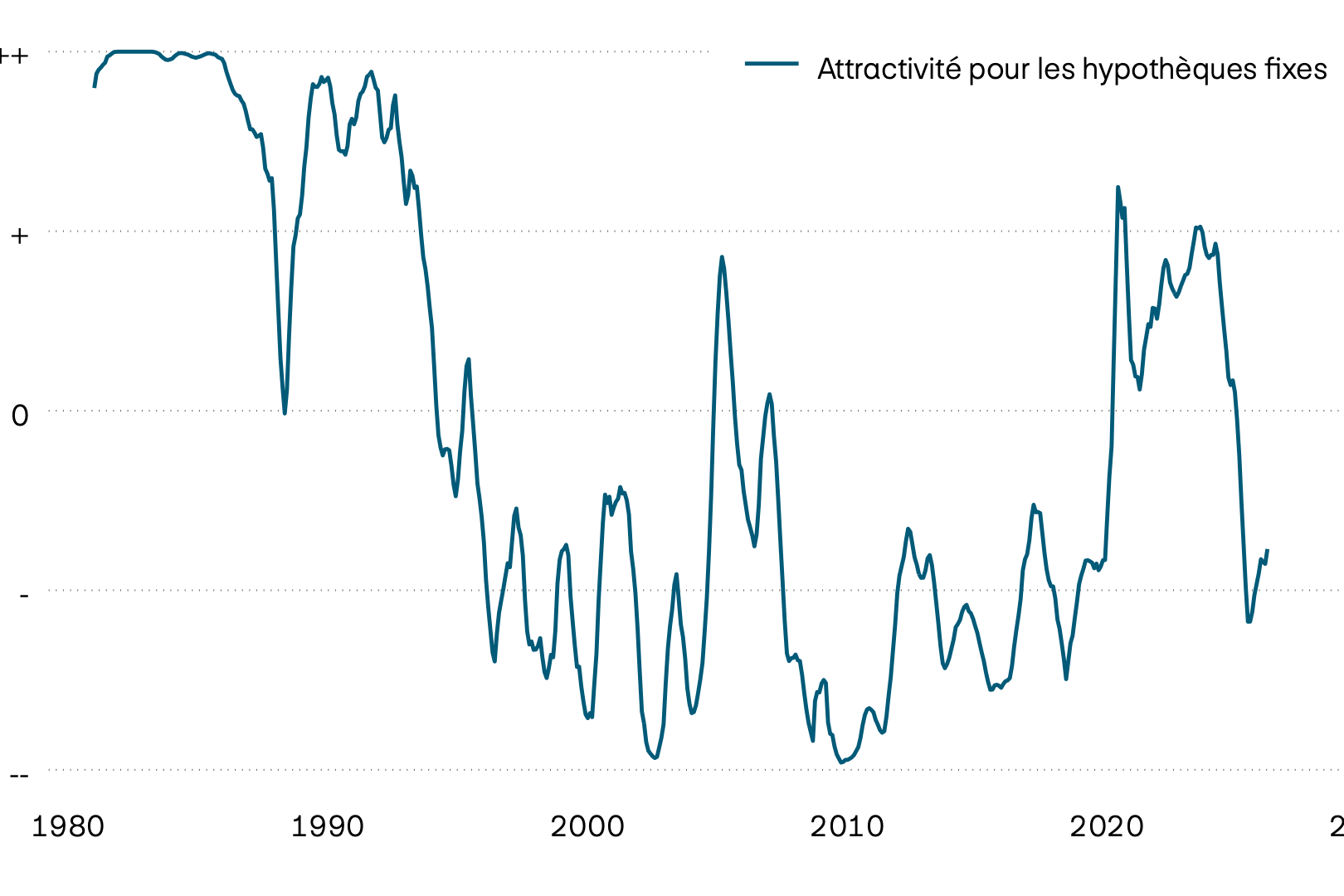 Ce graphique montre l’évolution de l’attrait des hypothèques fixes. Dans le cadre de la lutte contre l’inflation, les taux directeurs suisses ont fortement augmenté à la suite de la crise du coronavirus, renforçant à leur tour l’attrait des hypothèques fixes. Avec l’assouplissement de la politique monétaire, les hypothèques Saron sont devenues meilleur marché et donc plus attrayantes.