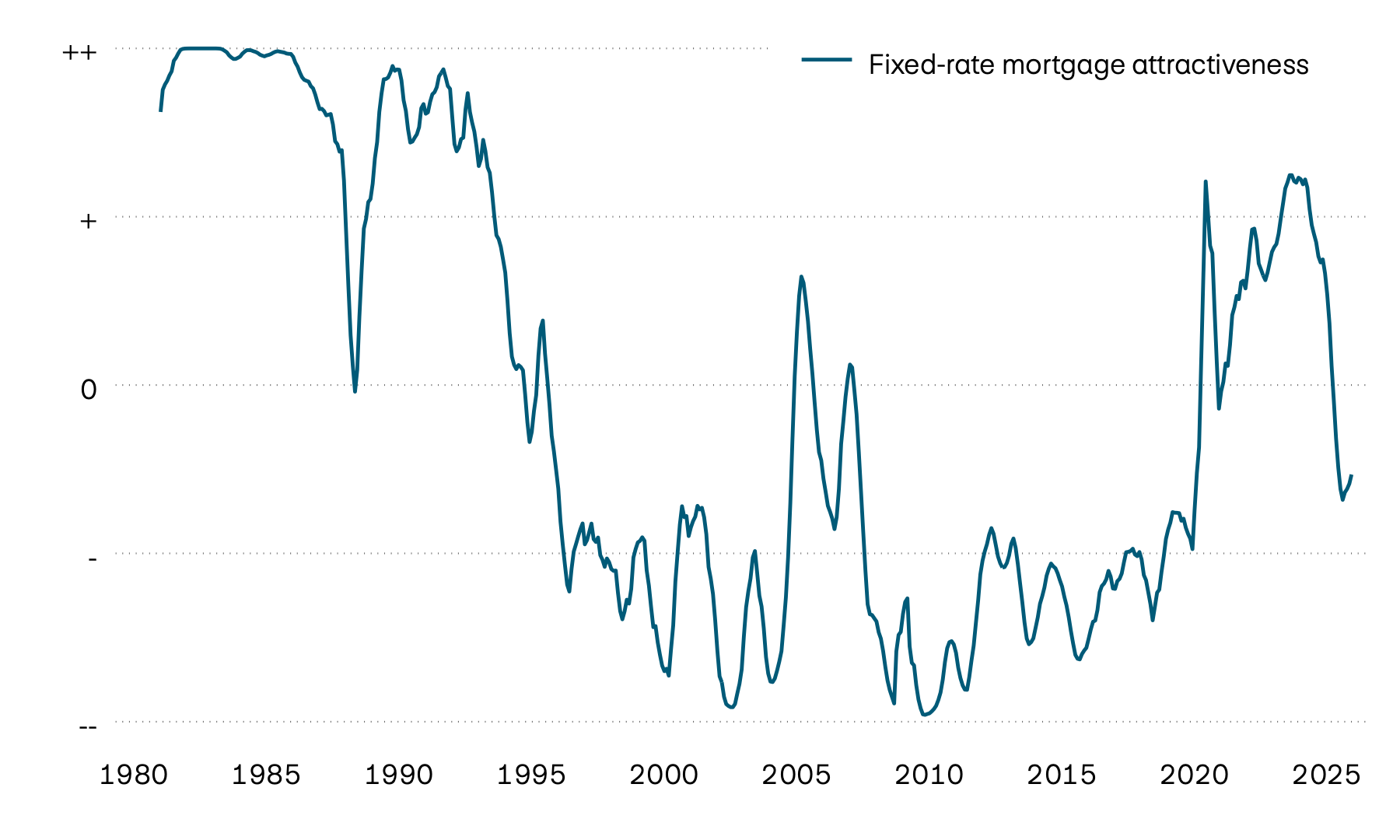 This graphic shows the development of the attractiveness of fixed-rate mortgages. As part of efforts to tackle inflation, Swiss policy rates rose sharply after the COVID-19 crisis. This made fixed-rate mortgages more attractive. The easing of monetary policy made Saron mortgages less expensive again and, in turn, more attractive.