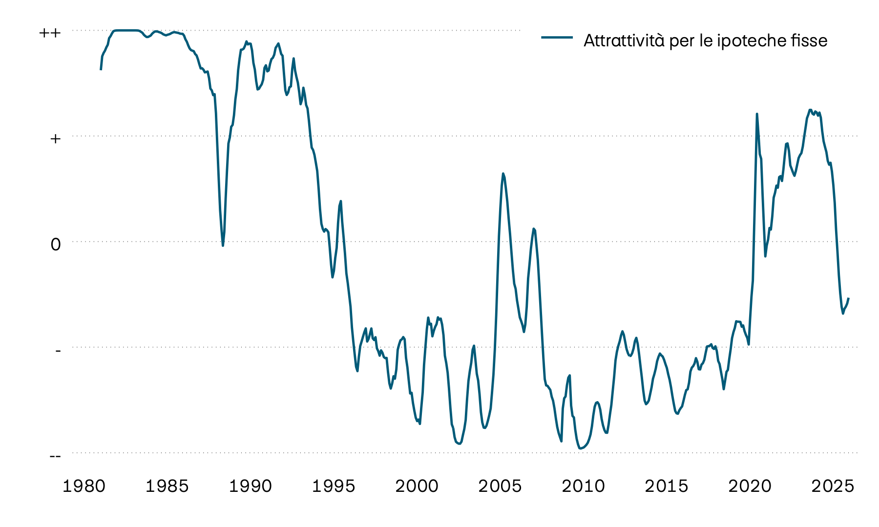 il grafico mostra l’andamento dell’attrattiva delle ipoteche fisse. Per contrastare l’inflazione, al termine dell’emergenza coronavirus i tassi d’interesse guida in Svizzera sono cresciuti in modo significativo, con un conseguente aumento dell’attrattiva delle ipoteche fisse. Con l’allentamento della politica monetaria, le ipoteche Saron sono tornate però a essere più convenienti e quindi più interessanti.