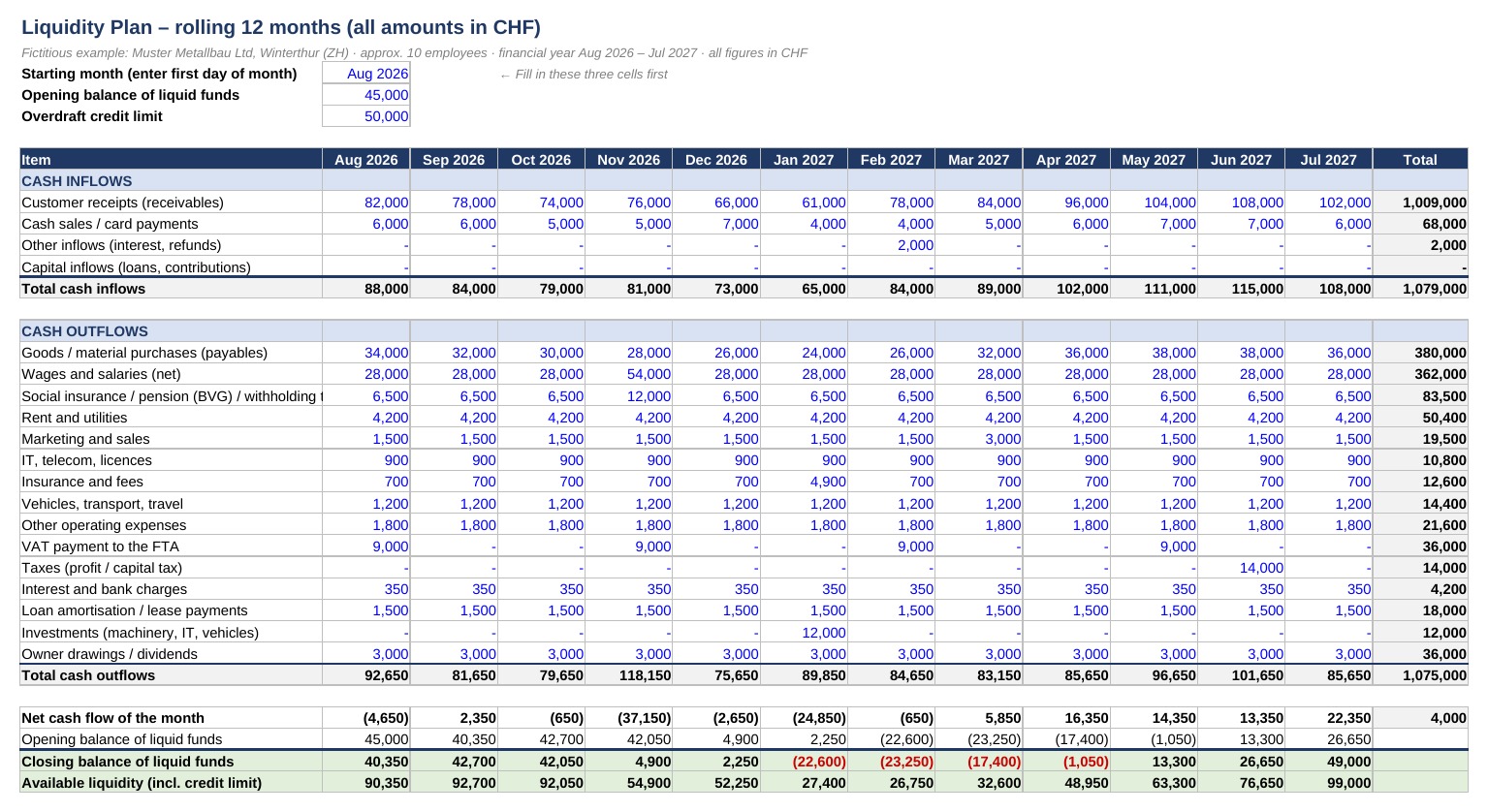 The illustration shows an example of a rolling 12-month liquidity plan generated by Claude. An Excel-style spreadsheet is used to show planned incoming payments, outgoing payments, net cash flow, liquidity at the beginning and end of each month, and available liquidity including credit line for a period of 12 months. Incoming payments include for example sales revenues, other operating receipts, loans and credits, capital and private deposits, as well as other payment receipts. Outgoing payments include for example materials and goods purchases, personnel expenses, social security contributions, rent, energy, insurance, marketing, administration, investments, VAT, taxes, interest, loan repayments and private withdrawals or profit distributions. An additional section summarizes the key figures and early warning indicators: lowest liquidity balance, month with the lowest balance, average net cash flow per month, number of months with negative liquidity and liquidity at the end of the planning period. A line chart visualises the trend in liquidity over the entire planning period.