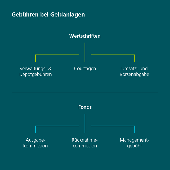 Die Grafik gibt eine Übersicht über die Gebühren von Wertschrift- und Fondsanlagen. Wertschriften mit Verwaltungs- und Depotgebühren, Courtagen, Umsatz- und Börsenabgabe. Fonds mit Ausgabekommission, Rücknahmekommission und Managementgebühr