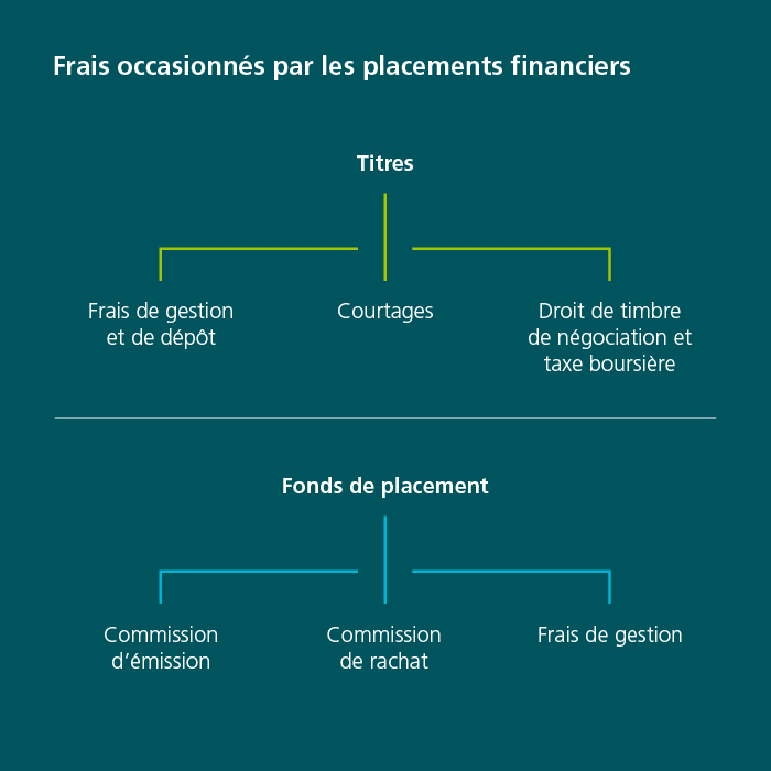 Le graphique donne un aperçu des frais relatifs aux placements en titres et en fonds. Titres avec frais de gestion et de dépôt, commission de courtage, droit de timbre de négociation et taxe boursière Fonds avec commission d’émission, commission de rachat et frais de gestion