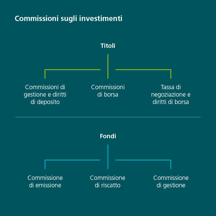 Il grafico presenta una panoramica delle tasse applicate agli investimenti in titoli e fondi. Titoli con commissioni di gestione e diritti di deposito, commissioni di borsa, tasse di negoziazione e diritti di borsa. Fondi con commissioni d’emissione, di riscatto e di gestione