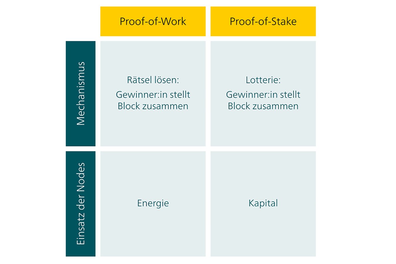 Die Grafik vergleicht Proof-of-Work (PoW) und Proof-of-Stake (PoS) hinsichtlich ihres Konsensmechanismus und Einsatzes. PoW basiert auf einem Rätsel, bei dem eine Zufallszahl erraten werden muss, dies erfordert viel Rechenleistung und damit auch viel Energie, während PoS auf einer lotterieartigen Auswahl beruht und mittels Kapitaleinsatz neue Blöcke validiert.