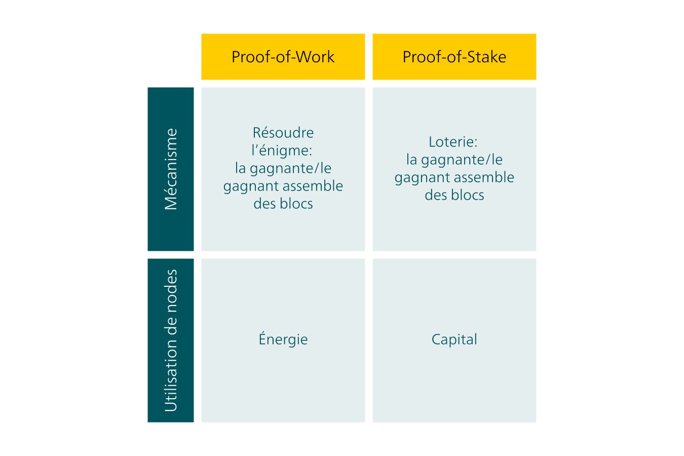 Le graphique compare Proof-of-Work (PoW) et Proof-of-Stake (PoS) en ce qui concerne leur mécanisme de consensus et leur utilisation. PoW se base sur une énigme qui doit deviner un chiffre aléatoire, ce qui demande beaucoup de puissance de calcul et également d’énergie, alors que PoS repose sur un choix de type loterie et valide les nouveaux blocs à l’aide d’un engagement de capital.