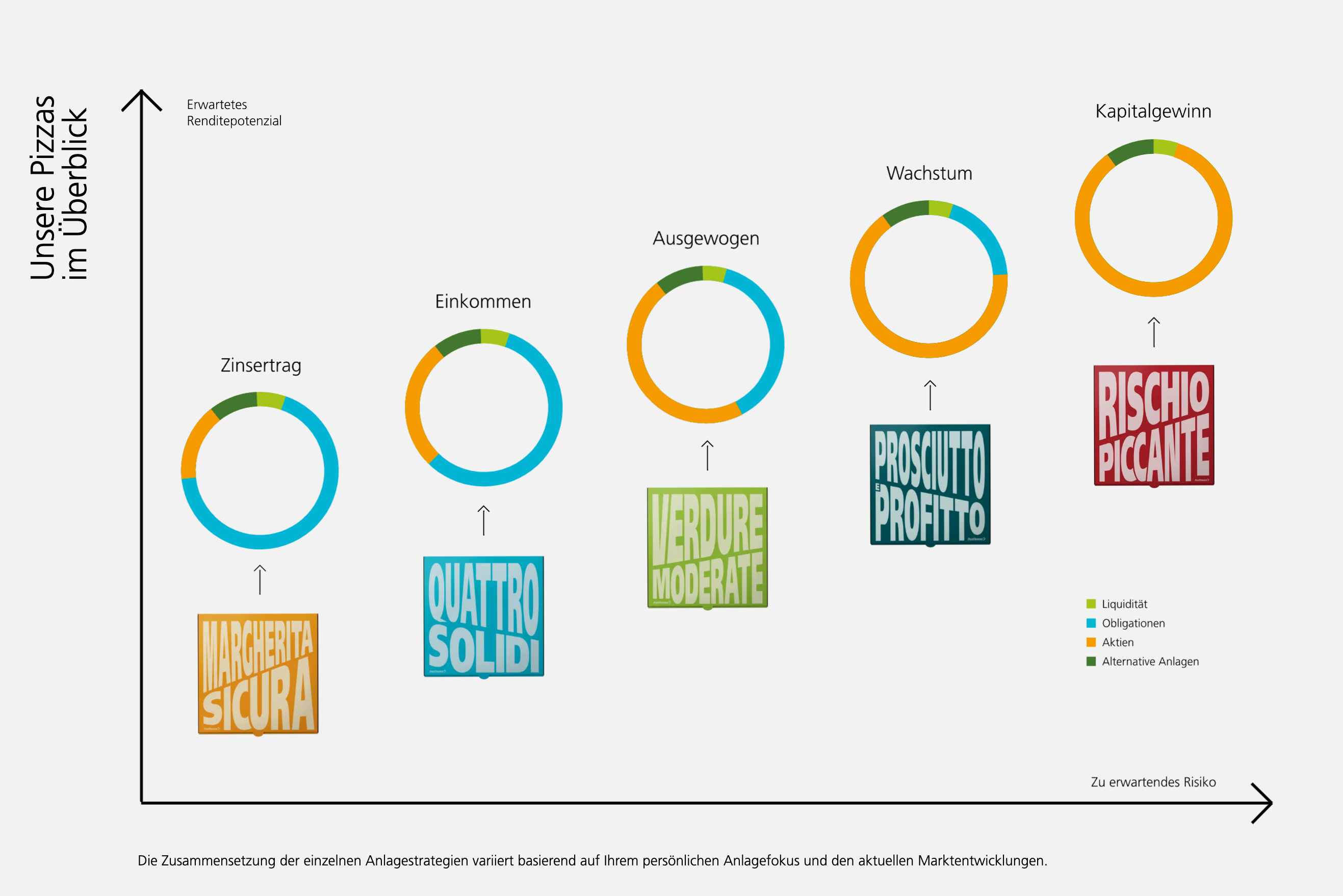 Ein Diagramm mit zwei Achsen. Die X-Achse steht für das erwartete Risiko, die Y-Achse für die erwartete Rendite.  potenzial. Im Diagramm sind fünf verschiedene Pizzasorten in aufsteigender Reihenfolge von links unten nach rechts oben angeordnet. Die Reihenfolge ist von links nach rechts: Margherita Sicura, Quattro Solidi, Verdure Moderate, Prosciutto e Profitto und Rischio Piccante. Die Pizzasorten repräsentieren die Musterportfolios der Anlagestrategien der PostFinance AG. Die Zusammensetzung der einzelnen Anlagestrategien variiert basierend auf Ihrem persönlichen Anlagefokus und den aktuellen Marktentwicklungen.