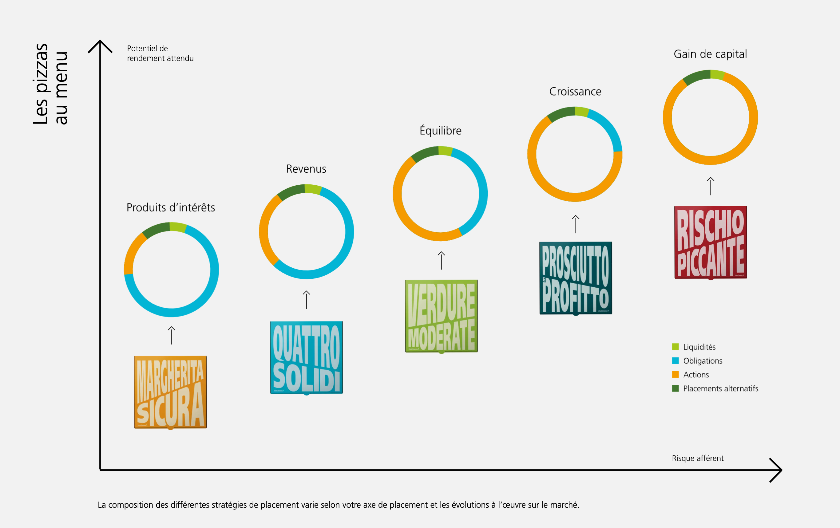 Un graphique avec deux axes. L’axe X représente le risque attendu et l’axe Y le rendement attendu.  potentiel. Dans le diagramme, cinq pizzas différents sont disposées dans l’ordre croissant, du bas à gauche au haut à droite. Le classement va de gauche à droite: Margherita Sicura, Quattro Solidi, Verdure Modérée, Prosciutto e Profitto et Rischio Piccante. Les variantes de pizzas représentent les portefeuilles modèles des stratégies de placement de PostFinance. La composition des différentes stratégies de placement varie en fonction de votre axe de placement personnel et des évolutions actuelles du marché.