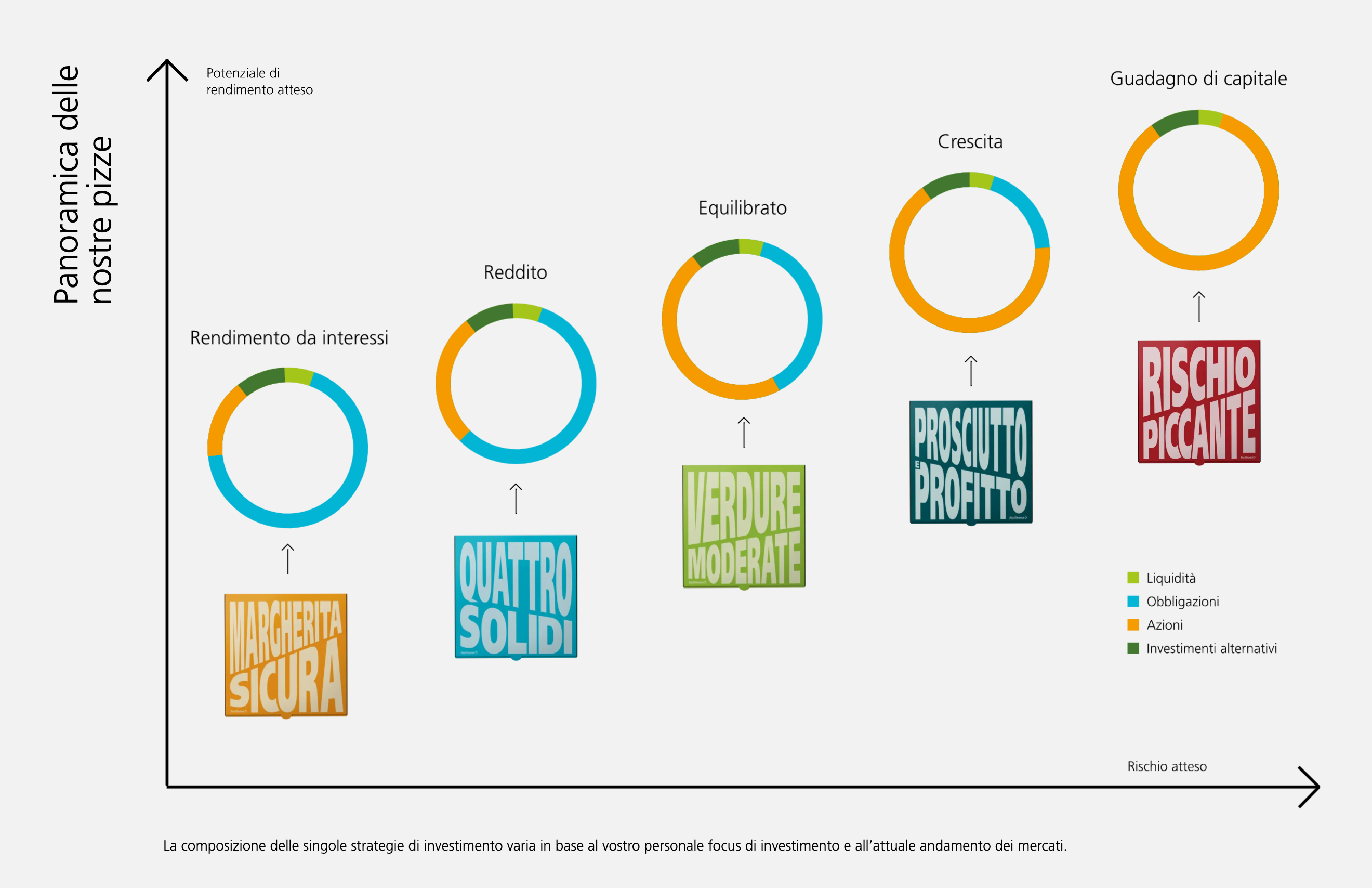 Un diagramma con due assi. L’asse X rappresenta il rischio atteso, l’asse Y il rendimento atteso.  potenziale. Nel diagramma sono raffigurati cinque diversi tipi di pizza in ordine crescente, dal basso a sinistra in alto a destra. L’ordine da sinistra a destra: Margherita Sicura, Quattro Solidi, Verdure Moderate, Prosciutto e Profitto e Rischio Piccante. I tipi di pizza rappresentano il modello di portafoglio delle strategie d’investimento di PostFinance SA. La composizione delle singole strategie d’investimento varia in base al focus d’investimento individuale e agli attuali sviluppi dei mercati.