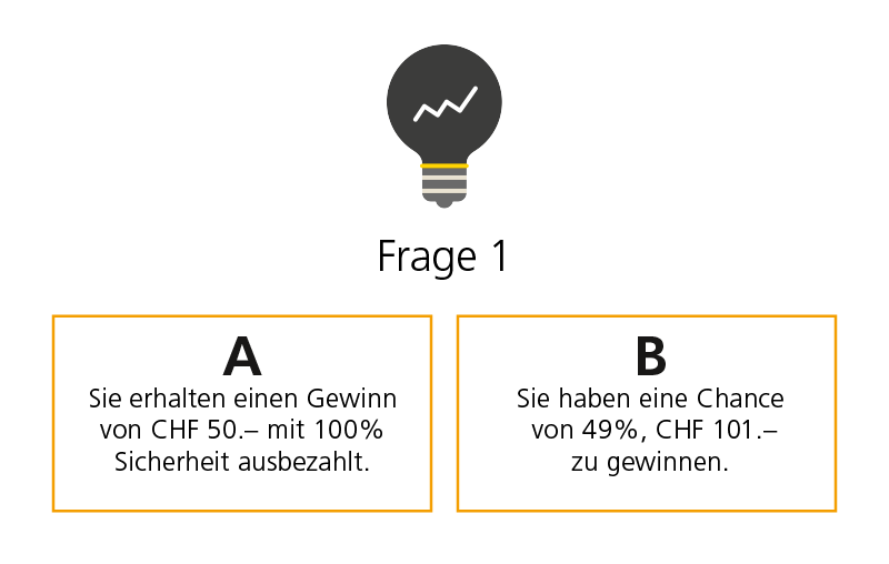 Auswahl zwischen A und B. A: Sie erhalten einen Gewinn von CHF 50 mit 100% Sicherheit ausbezahlt. B: Sie haben eine Chance von 49%, CHF 101 zu gewinnen.