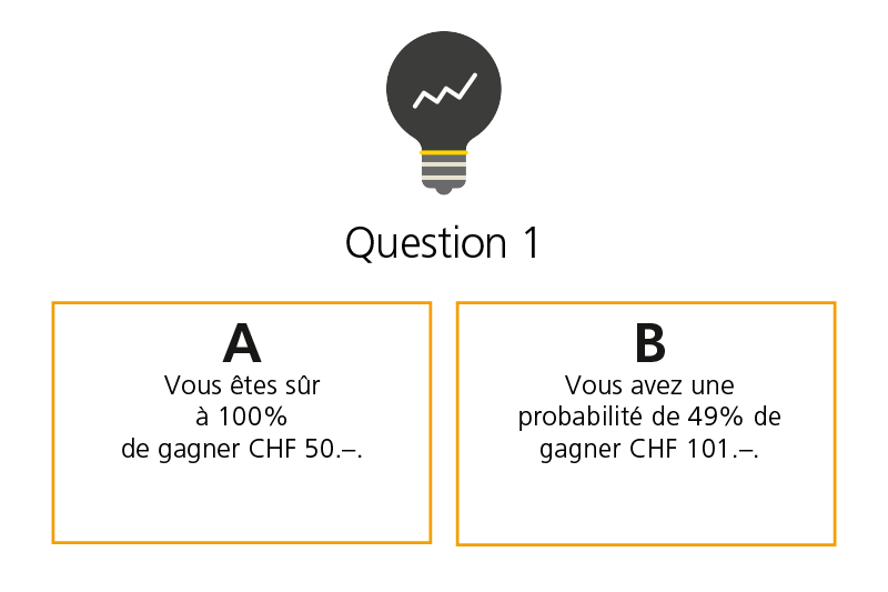 Choisissez la réponse A ou B. A: vous êtes sûr à 100% de gagner CHF 50.–. B: vous avez une probabilité de 49% de gagner CHF 101.–.