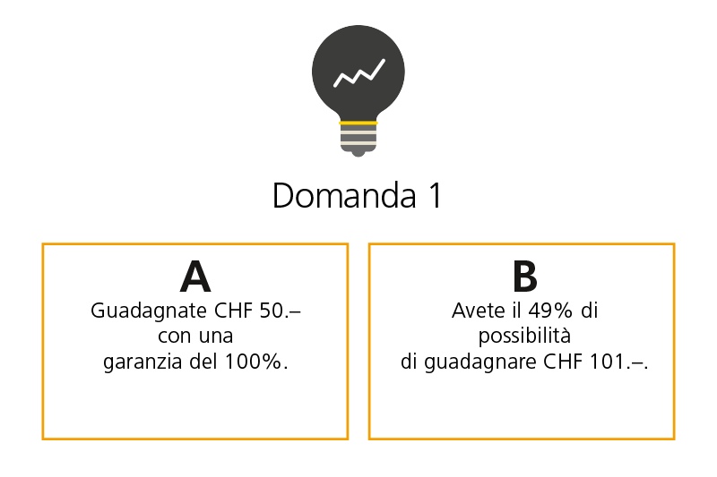 Scelta tra A e B. A: Guadagnare CHF 50.– con una garanzia del 100%. B: Avere il 49% di possibilità di guadagnare CHF 101.–.