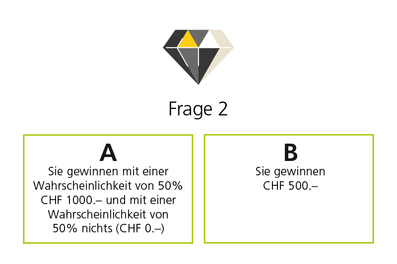 Auswahl zwischen A und B. A: Sie gewinnen mit einer Wahrscheinlichkeit von 50% CHF 1000 und mit einer Wahrscheinlichkeit von 50% nichts (CHF 0). B: Sie gewinnen CHF 500.