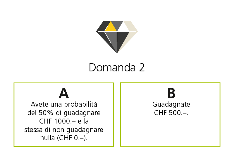 Scelta tra A e B. A: Avere una probabilità del 50% di guadagnare CHF 1000.– e la stessa di non guadagnare nulla (CHF 0.–). B: Guadagnare CHF 500.–.