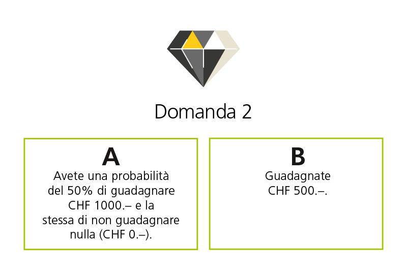 Scelta tra A e B. A: Avere una probabilità del 50% di guadagnare CHF 1000.– e la stessa di non guadagnare nulla (CHF 0.–). B: Guadagnare CHF 500.–.