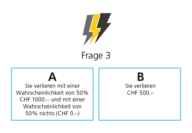 Auswahl zwischen A und B. A: Sie verlieren mit einer Wahrscheinlichkeit von 50% CHF 1000 und mit einer Wahrscheinlichkeit von 50% nichts. B: Sie verlieren CHF 500.