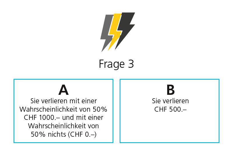 Auswahl zwischen A und B. A: Sie verlieren mit einer Wahrscheinlichkeit von 50% CHF 1000 und mit einer Wahrscheinlichkeit von 50% nichts. B: Sie verlieren CHF 500.