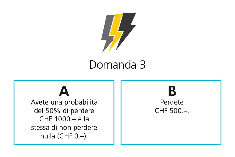 Scelta tra A e B. A: Avere una probabilità del 50% di perdere CHF 1000.– e la stessa di non perdere nulla (CHF 0.–). B: Perdere CHF 500.–.