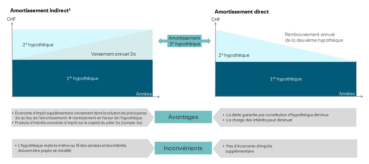 Infographie intitulée «Amortissement et avantages fiscaux», qui compare deux modèles de remboursement d’hypothèques en Suisse: l’amortissement indirect et l’amortissement direct. L’amortissement indirect est représenté à gauche: l’hypothèque de 1er rang reste constante (barre sombre) et l’hypothèque de 2e rang est également maintenue (zone claire au-dessus). Au lieu de remboursements, des versements annuels sont effectués dans le pilier 3a. Avantages: économies fiscales supplémentaires grâce aux dépôts 3a et aux produits d’intérêts exonérés d’impôts. Inconvénient: l’hypothèque reste inchangée et continue d’être soumise aux intérêts. À droite, le graphique montre l’amortissement direct: l’hypothèque de 1er rang reste stable, tandis que l’hypothèque de 2e rang diminue continuellement au fil des ans (zone en baisse). Avantages: dette garantie par constitution d’hypothèque réduite et réduction possible de la charge d’intérêts. Inconvénient: pas d’économie d’impôts supplémentaire. Entre les deux représentations, une flèche renvoie à l’«Amortissement de l’hypothèque de 2e rang». Les avantages et inconvénients des deux modèles sont présentés sous forme de tableau. Les axes montrent les montants (CHF) et le temps (années).