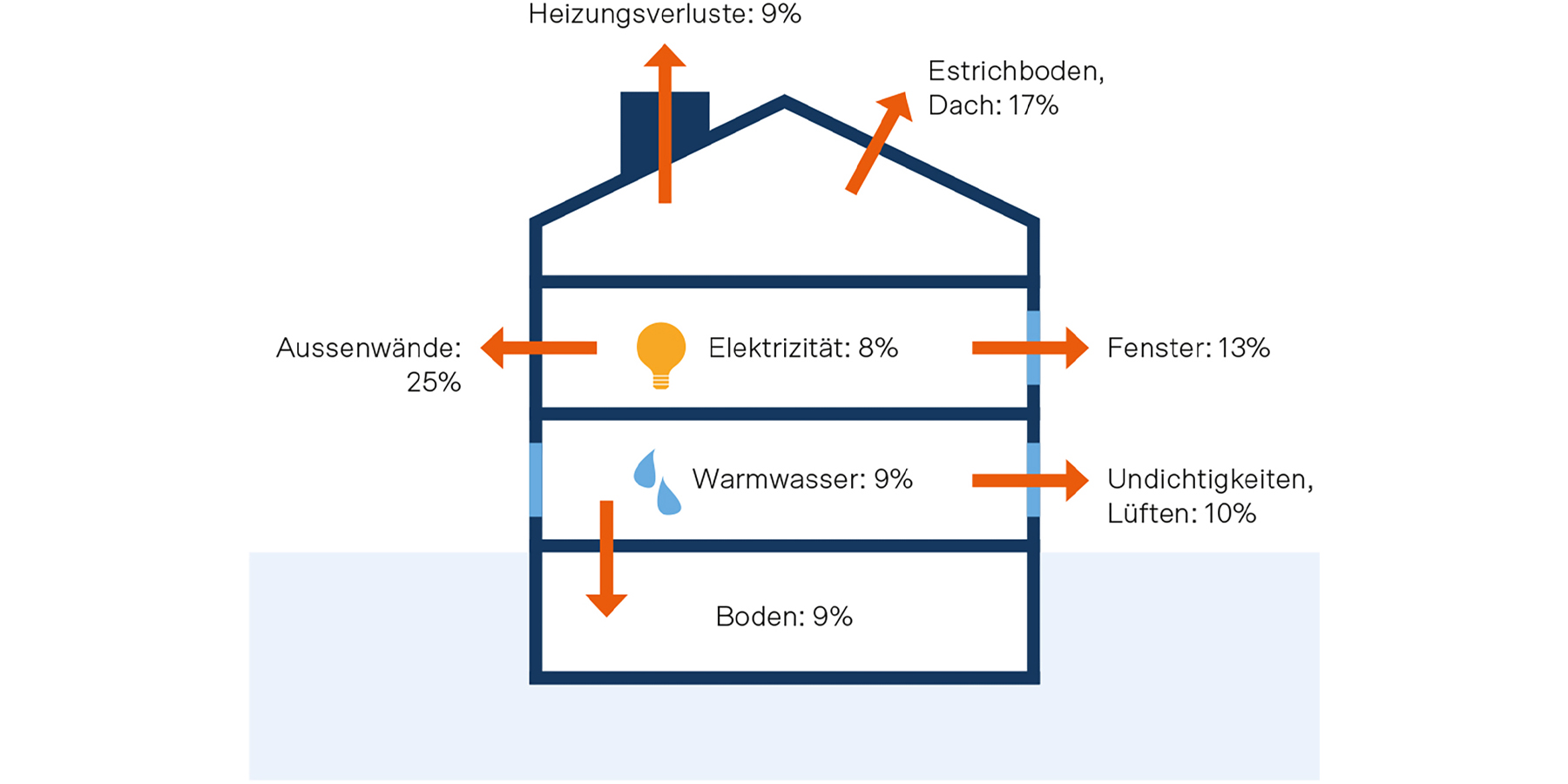 Die Abbildung von Energie Schweiz zeigt, dass bei Altbauten etwa 25 Prozent der zugeführten Energie für Wärme und Elektrizität über die Aussenwände, 13 Prozent über die Fenster sowie 17 Prozent über den Estrichboden respektive das Dach verloren gehen. Etwa 10 Prozent entweichen durch Undichtigkeiten oder das Lüften, 9 Prozent über den Boden.
