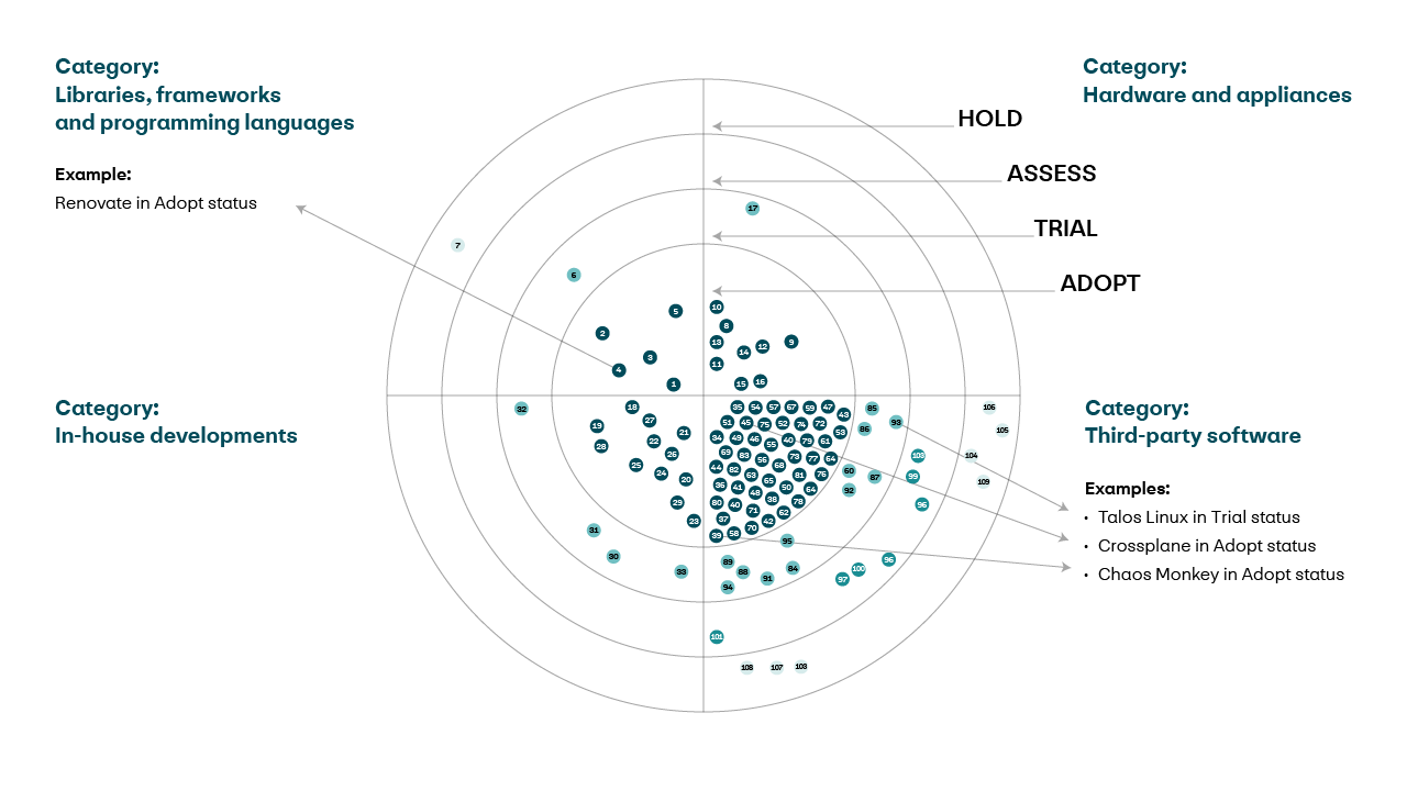 diagramm_techradar_en.PNG